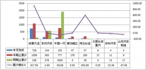 5月份准拖挂车总质量≤25吨销量表