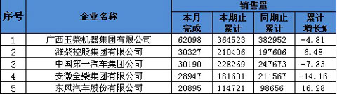 销量前五柴油机企业排名