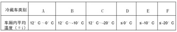 表为运输易腐食品的冷藏车分类