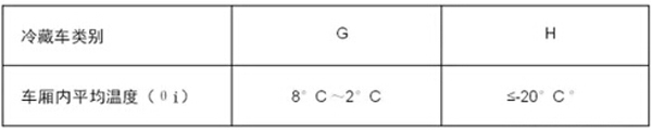表为运输生物制品的冷藏车分类