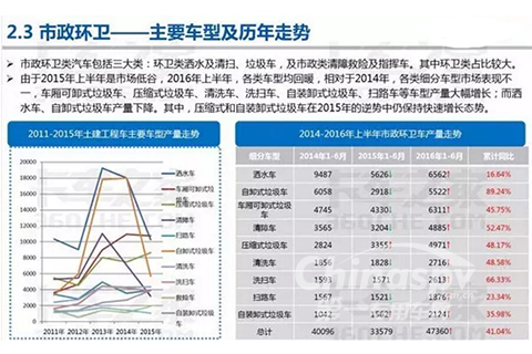 2016年专用汽车细分市场分析_行业动态_第一