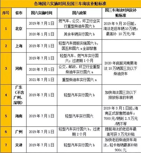 21省市国六实施及国三淘汰补贴政策一览