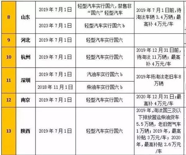 21省市国六实施及国三淘汰补贴政策一览