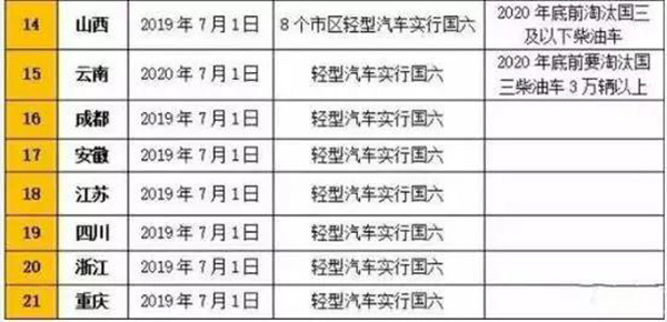 21省市国六实施及国三淘汰补贴政策一览