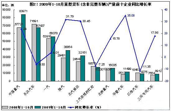 2009年1——10月重型货车（含非完整车辆）产量前十企业同比增长率