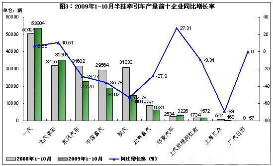 2009年1&mdash;&mdash;10月半挂车产量前十企业同比增长率