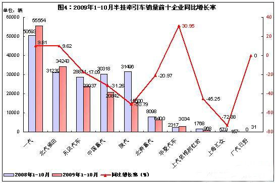 2009年1&mdash;&mdash;10月半挂车销量前十企业同比增长率
