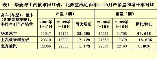 华菱与上汽依维柯红岩、北奔重汽近两年1&mdash;&mdash;10月产销量和增长率对比