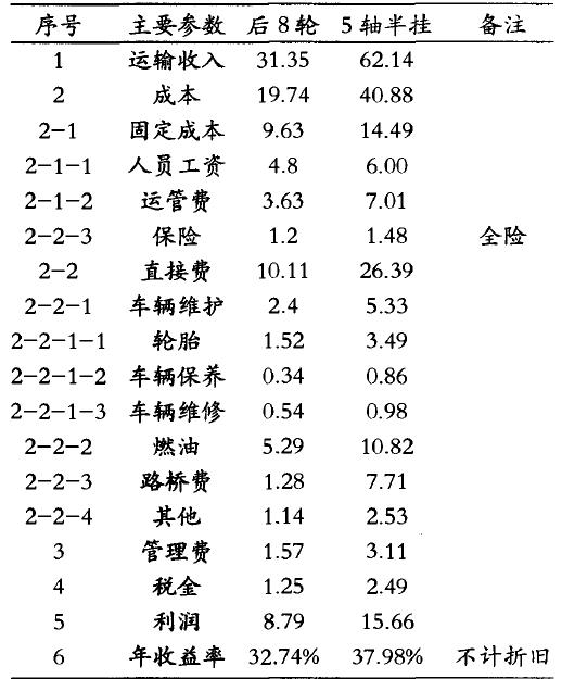 后8轮和5轴半挂散装车效益