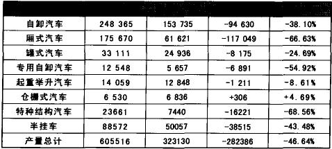 2004年和2005年专用汽车产品产量比较