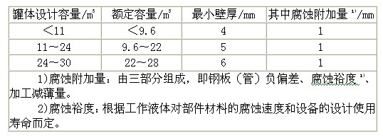 汽车运输液体危险货物常压容器（罐体）通用技术条件