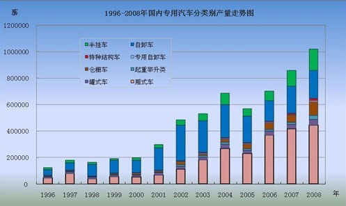 1996-2008年国内专用车分类别产量走势图