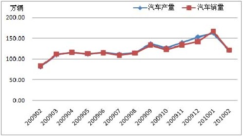 2月汽车产销仍走高 商用车呈较快增长