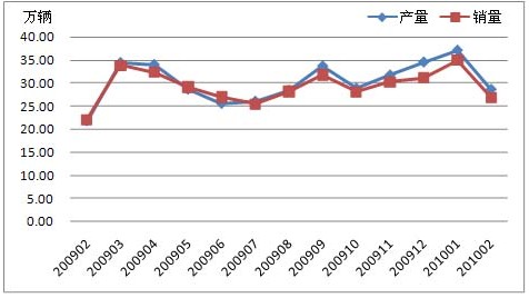 2009年2月-2010年2月商用车产销走势