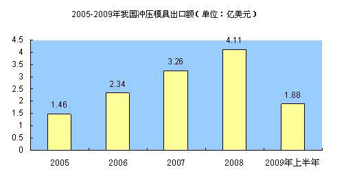 2005-2009我国冲压模具出口额