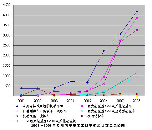 2001～2008年，我国专用车出口逐步转向高附加值产品