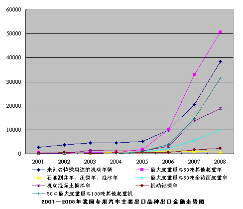 2001~2008年我国专用汽车主要出口品种出口金额