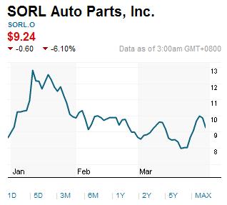 瑞安汽车零部件有限公司今年1-3月在纳斯达克的股价图
