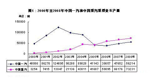 2000年至2008年中国一汽和中国重汽中型货车产量