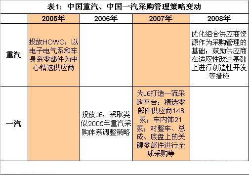 中国重汽、中国一汽采购管理策略变动