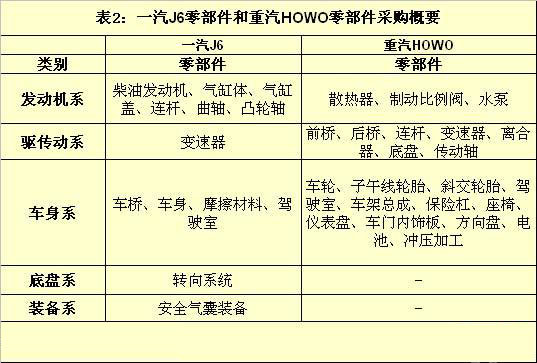 一汽J6零部件和重汽HOWO零部件采购概要