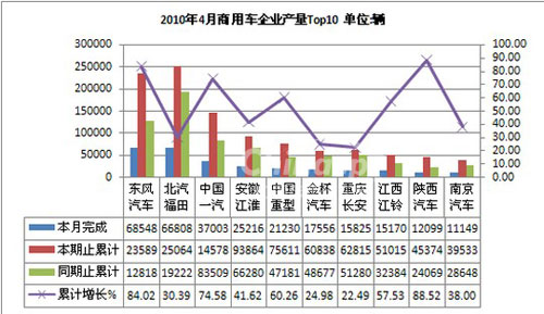4月全国商用车企业生产情况排名