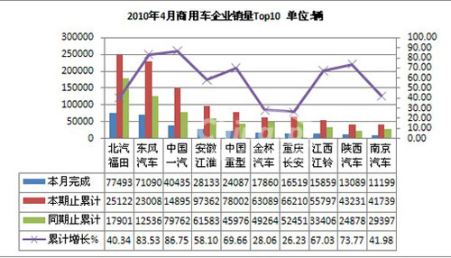 4月全国商用车企业销售情况排名