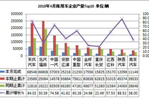 2010年4月全国商用车企生产及销量排名