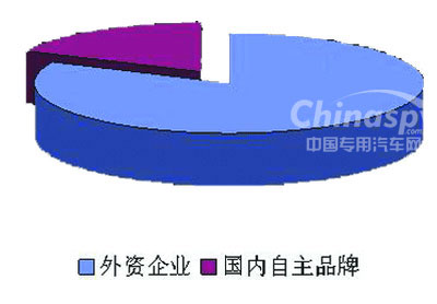 2009年我国乘用车减振器OEM配套市场外资与自主品牌份额比较
