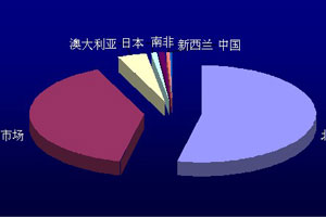 德国房车协会CIVD数据分析世界房车市场构成