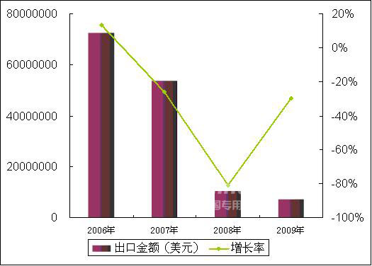 我国零部件出口情况
