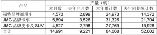 2010年6月江铃汽车产量统计
