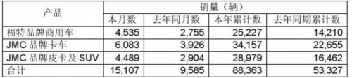2010年6月江铃汽车销量统计
