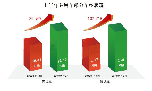 2010年上半年专用车 部分车型表现
