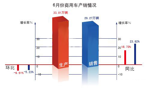 上半年卡车销售157万辆 半挂牵引车增2倍
