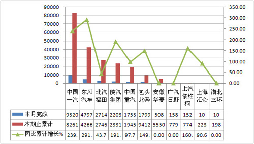 2010年7月25吨<准拖挂车总质量≤40吨企业销售情况