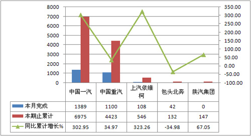 2010年7月40吨<准拖挂车总质量企业销售情况