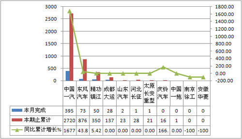 2010年7月半挂牵引车企业产销情况综述