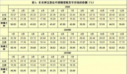 微货市场：后起之秀抢“双雄”份额
