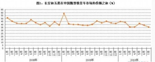 长安和五菱在中国载货车市场的份额之和