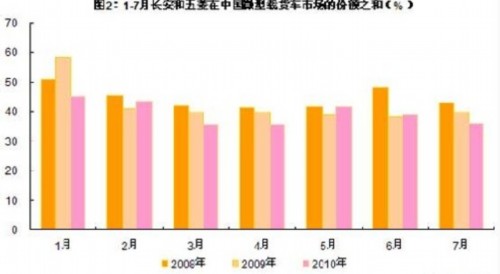 1~7月长安和五菱在中国载货车市场的份额之和