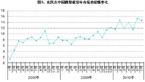 东风在中国微型货车市场的份额变化