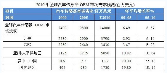 车用传感器2010年中国市场销售额将超13.2亿美元