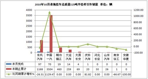 2010年10月半挂牵引车产销情况综述