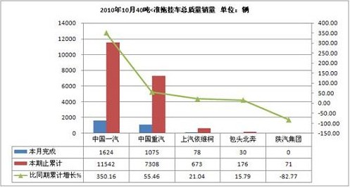 2010年10月40吨≤准拖挂车总质量半挂牵引车销量