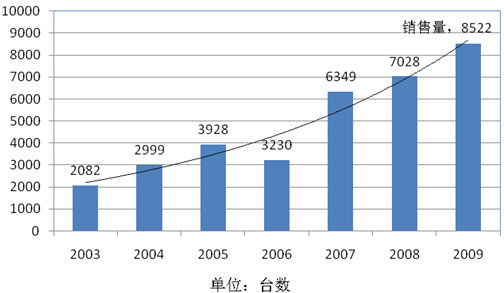 2003-2009年路面保洁作业车销量