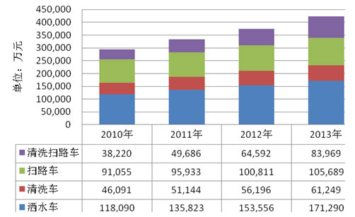 2010-2013年路面保洁作业车销售额预测