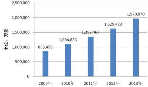 2009年-2013年末路面保洁作业车的预测市场存量