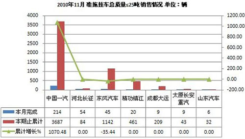 2010年11月准拖挂车质量25吨销售情况