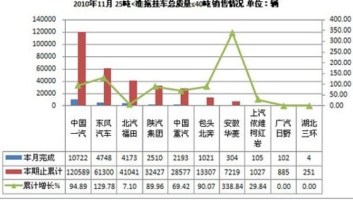 2010年11月25吨≤准拖挂车质量≤40吨销售情况